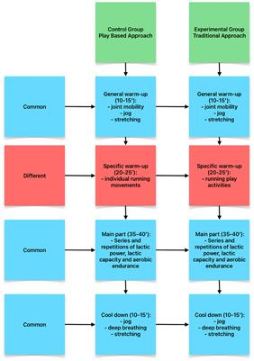 Effects of a play-based approach on psychosocial variables in federated long- and middle-distance athletes